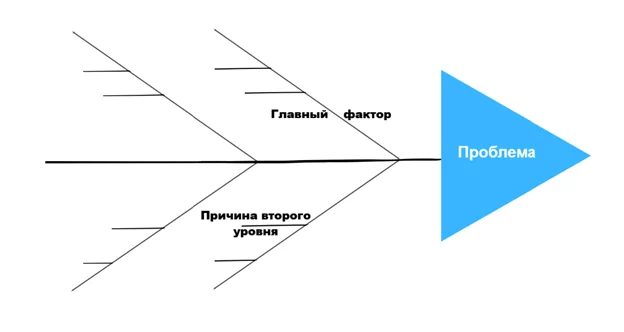 диаграмма Исикавы