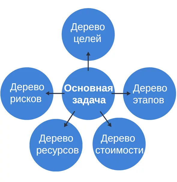 дерево зависимостей