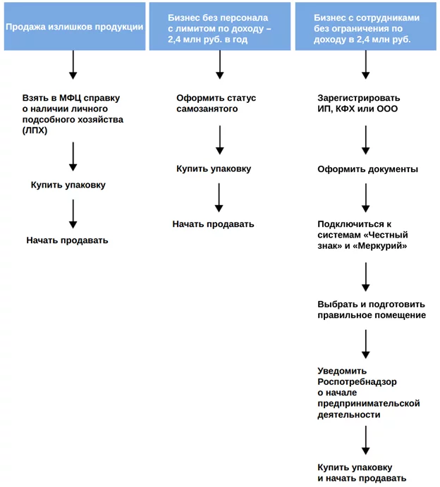схема реализации фермерской продукции схема реализации фермерской продукции