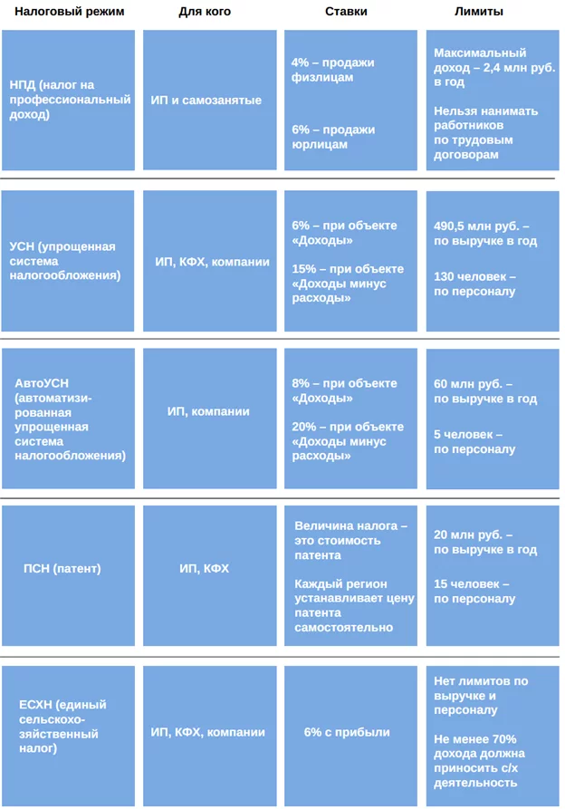 сравнение систем налогообложения для фермеров сравнение систем налогообложения для фермеров