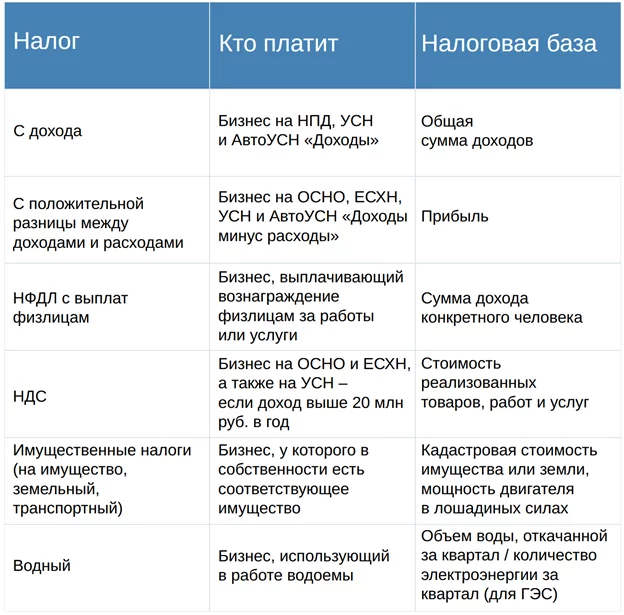 Таблица: налоговая база для разных систем налогообложения и видов налогов Таблица: налоговая база для разных систем налогообложения и видов налогов