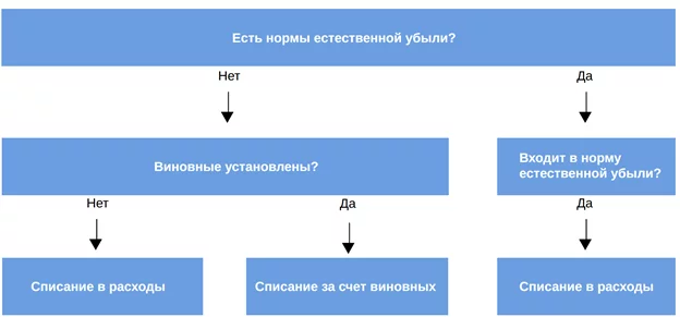 Схема: как списать недостачу — в расходы или за счет материально ответственного лица