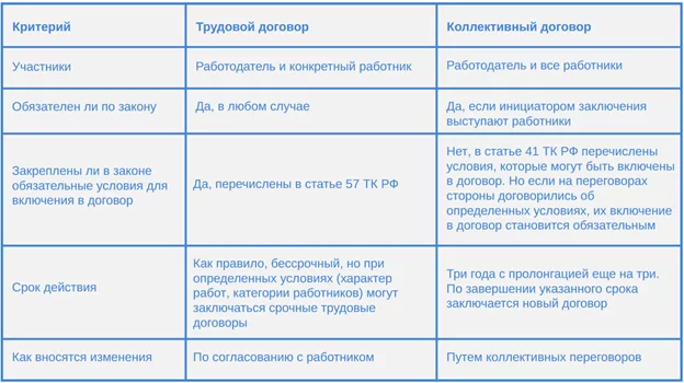 Сравнение коллективного и трудового договора: основные отличия Сравнение коллективного и трудового договора: основные отличия