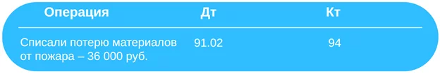 Бухгалтерские записи по учету ущерба от пожара (стихийное бедствие) на складе.