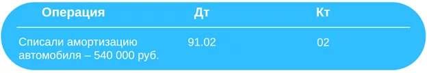 Начисление амортизации автомобиля руководителей, не участвующего в производственном процессе.