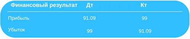 Перенос сальдо субсчета 91.09 на счет 99 «Прибыли и убытки».