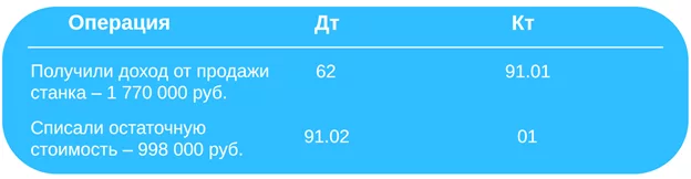 Проводки по продаже станка: списание остаточной стоимости и отражение выручки от реализации ОС.