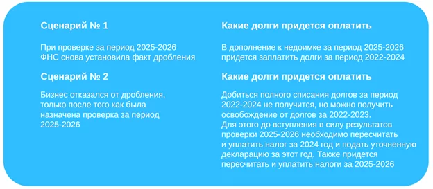 Последствия нарушения условий налоговой амнистии по дроблению бизнеса в 2025-2026