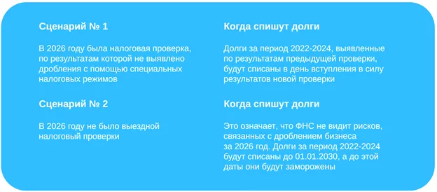 Сроки списания недоимки, штрафов и пеней по налоговой амнистии за дробление бизнеса в 2025-2026