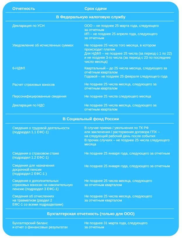 Шпаргалка по отчётности ИП на УСН: сроки сдачи декларации, уплаты авансовых платежей и страховых взносов, отчётность за работников