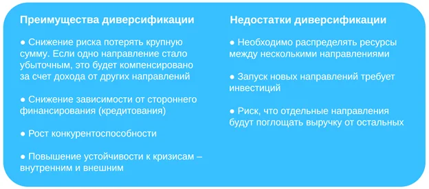 Плюсы и минусы диверсификации Плюсы и минусы диверсификации