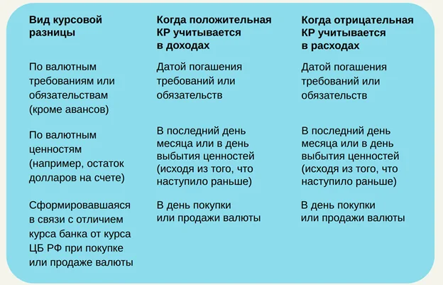 Таблица учета курсовых разниц при ОСН: сроки признания положительных и отрицательных КР в доходах и расходах для налога на прибыль Таблица учета курсовых разниц при ОСН: сроки признания положительных и отрицательных КР в доходах и расходах для налога на прибыль